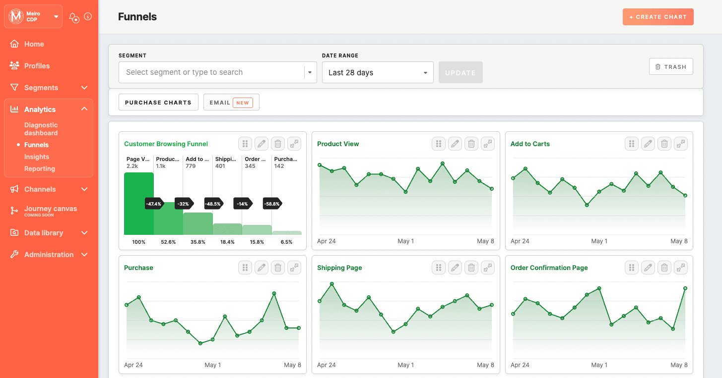 product update funnels customer engagement meiro cdp