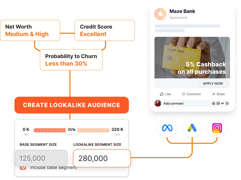 Scale acquisition with lookalike audiences built from your best customers to boost ROI